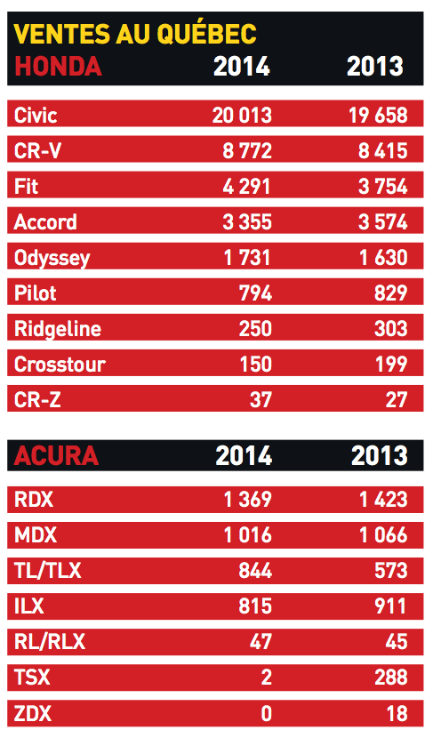 Statistiques: ventes de Honda Canada au Québec en 2013 et 2014 