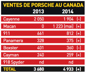 Ventes de Porsche au Canada en 2013 et 2014