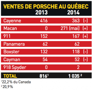 Ventes de Porsche au Québec en 2013 et 2014