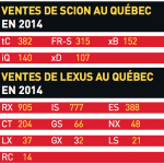Ventes de Lexus et Scion au Québec en 2014