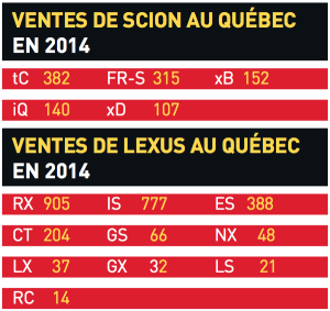 Ventes de Lexus et Scion au Québec en 2014