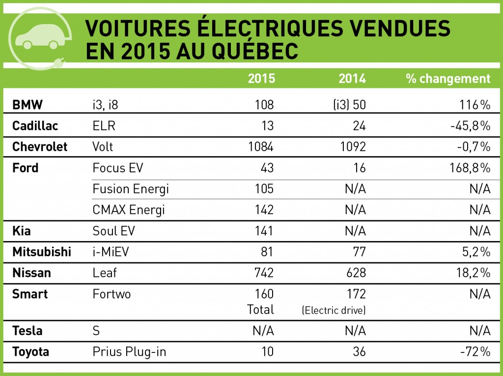 Statistiques voitures électriques vendues en 2015 au Québec