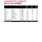 Statistiques des ventes des camionnettes compactes au Québec en 2015