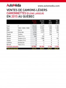 Statistiques des ventes des camionnettes pleine largeur au Québec en 2015
