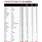 Statistiques des ventes de voitures compactes au Québec en 2015