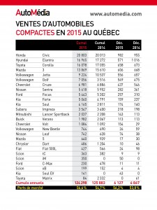 Statistiques des ventes de voitures compactes au Québec en 2015