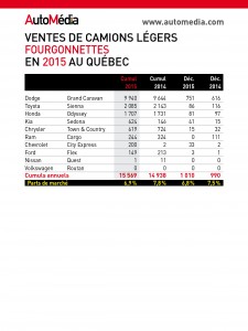 Statistiques des ventes des fourgonnettes au Québec en 2015