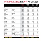 Statistiques des ventes de voitures intermédiaires au Québec en 2015