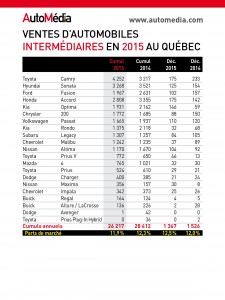 Statistiques des ventes de voitures intermédiaires au Québec en 2015