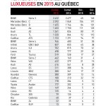 Statistiques des ventes de voitures luxueuses au Québec en 2015