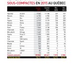 Statistiques ventes de voitures sous-compactes au Québec en 2015