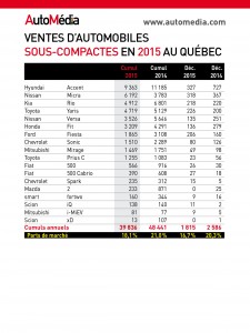 Statistiques ventes de voitures sous-compactes au Québec en 2015
