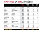 Statistiques ventes de voitures sportives en 2015