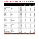 Ventes des voitures très luxueuses au Québec en 2015