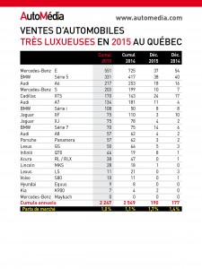 Ventes des voitures très luxueuses au Québec en 2015