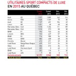 Statistiques des ventes de véhicules utilitaires sport compacts de luxe au Québec en 2015