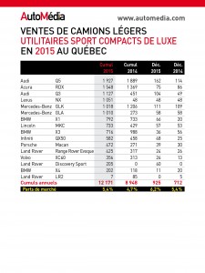 Statistiques des ventes de véhicules utilitaires sport compacts de luxe au Québec en 2015