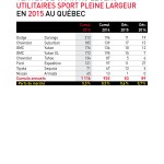 Statistiques des ventes de véhicules utilitaires sport pleine largeur au Québec en 2015