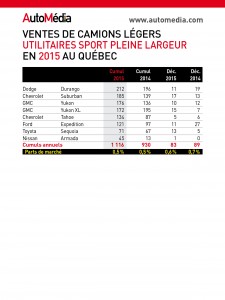 Statistiques des ventes de véhicules utilitaires sport pleine largeur au Québec en 2015