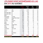 Statistiques des ventes de véhicules utilitaires sport intermédiaires de luxe au Québec en 2015