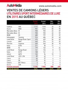 Statistiques des ventes de véhicules utilitaires sport intermédiaires de luxe au Québec en 2015