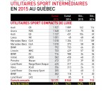 Statistiques des ventes de véhicules utilitaires sport intermédiaires au Québec en 2015