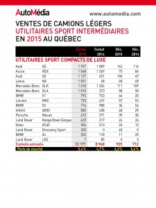 Statistiques des ventes de véhicules utilitaires sport intermédiaires au Québec en 2015