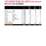 Statistiques des ventes de véhicules utilitaires sport de luxe pleine largeur au Québec en 2015