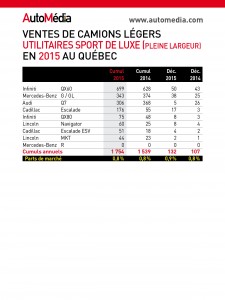 Statistiques des ventes de véhicules utilitaires sport de luxe pleine largeur au Québec en 2015
