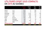 Statistiques des ventes de véhicules utilitaires sport sous-compacts au Québec en 2015