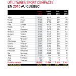 Statistiques des ventes de véhicules utilitaires sport compacts au Québec en 2015