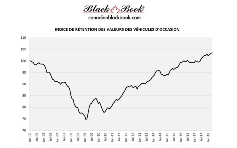 Avril 2018 : Record des valeurs des véhicules d’occasion du Canadian Black Book