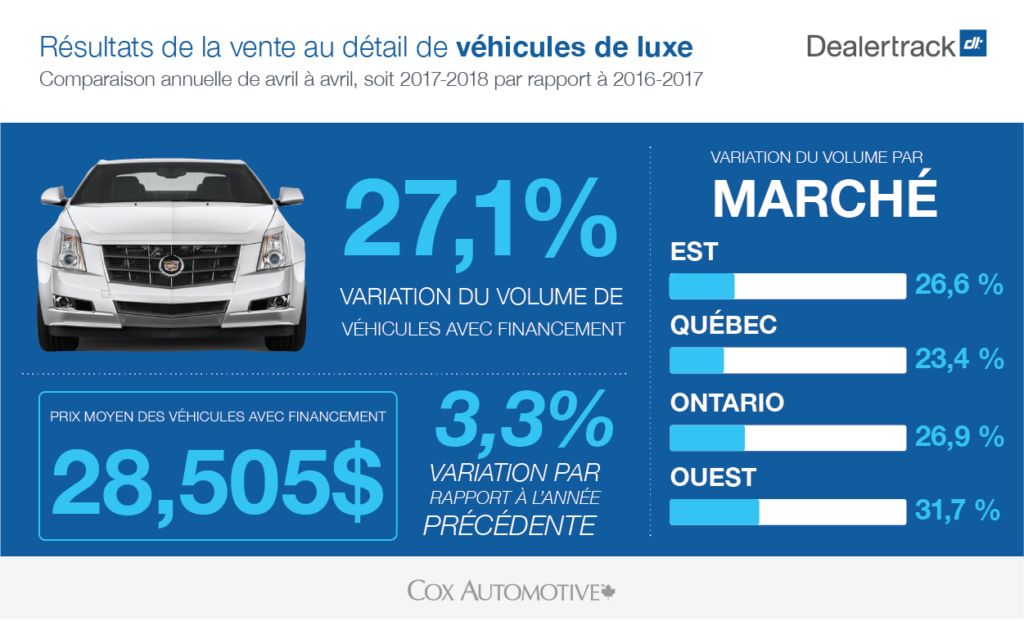 Dealertrack: hausse du prix des véhicules d’occasion en avril