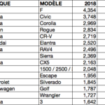 TOP 15 VÉHICULES Q1 2018 AU QUÉBEC