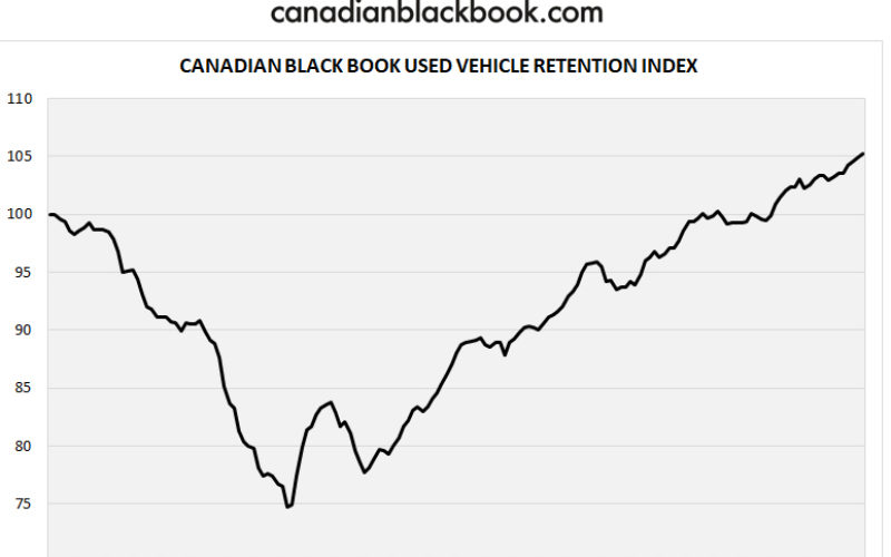 L’indice Canadian Black Book de rétention de la valeur de revente atteint un niveau record!