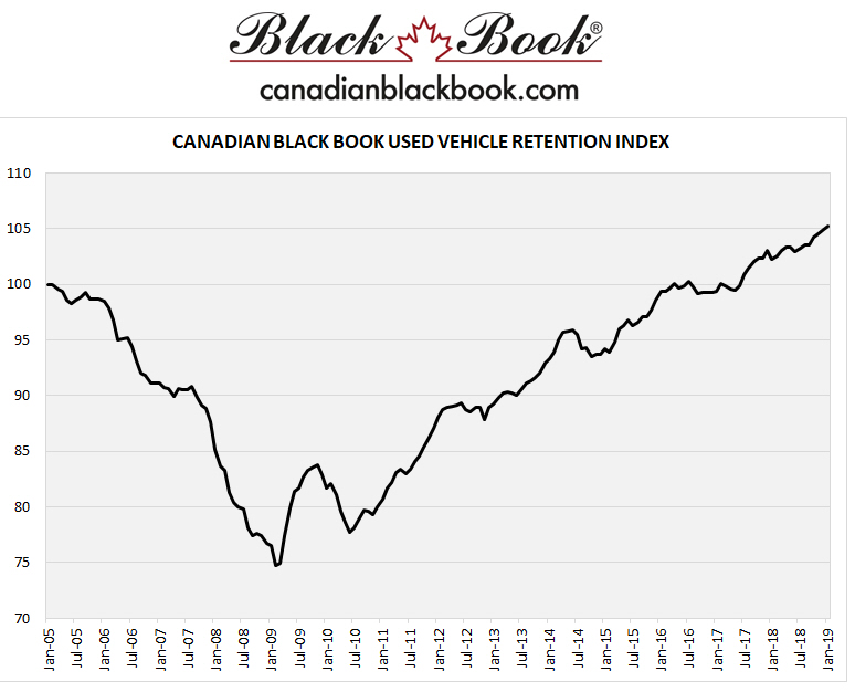 L’indice Canadian Black Book de rétention de la valeur de revente atteint un niveau record!