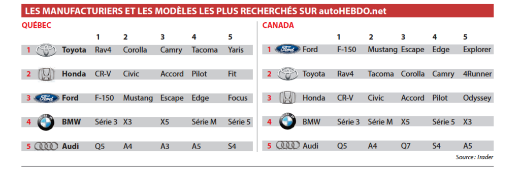 Les véhicules d'occasion les plus recherchés au Québec et au Canada 