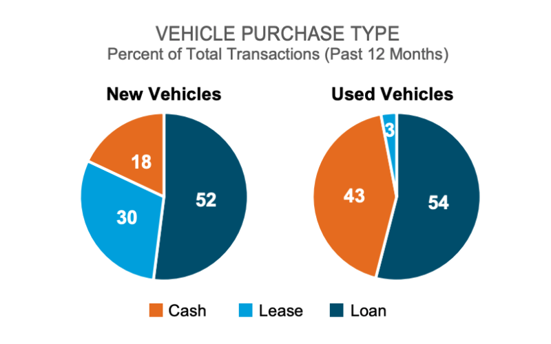 Les prêts-autos continuent de dominer le marché automobile au Canada