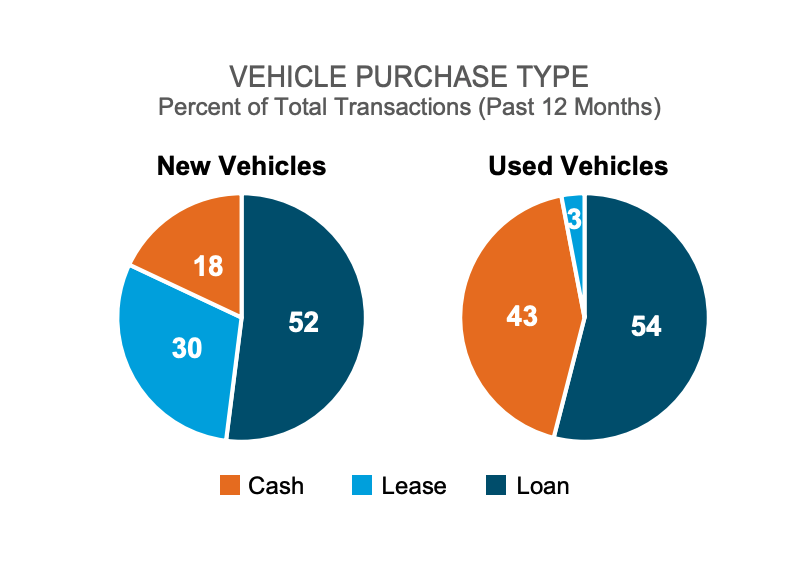 Les prêts-autos continuent de dominer le marché automobile au Canada