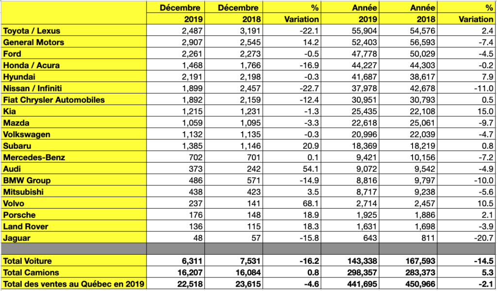 Ventes de véhicules neufs en 2019 au Québec 