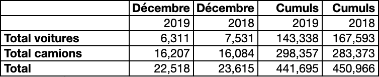 Ventes véhicules neufs au Québec décembre 2019