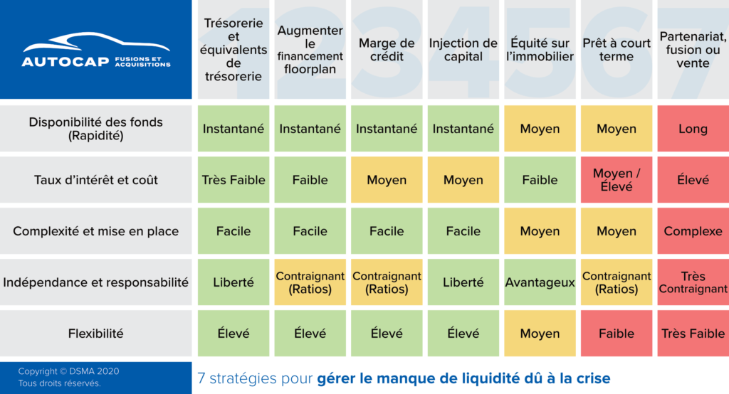 7 stratégies pour gérer le manque de liquidité dû à la crise