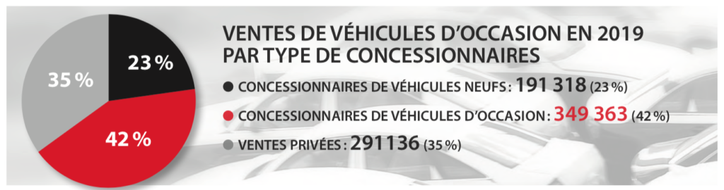 Ventes véhicules d'occasion 2019 au Québec