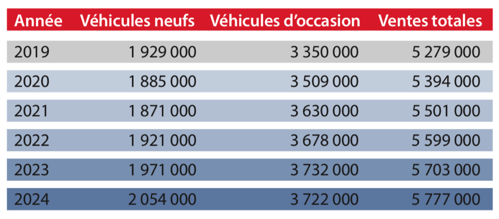 Prévisions ventes véhicules au Québec 2019 2020 2021 et plus