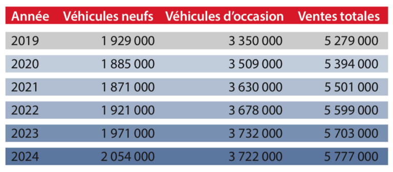 Comment acheter des véhicules d'occasion sur internet