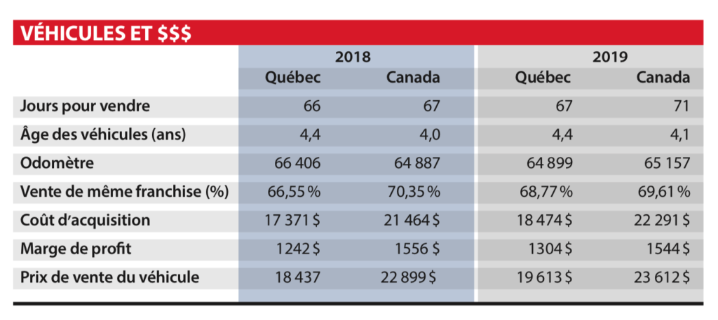 Prix des véhicules d'occasion au Québec en 2019