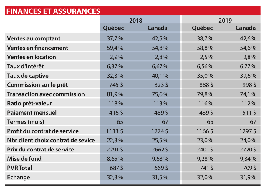Ventes véhicules d'occasion au Québec en 2019
