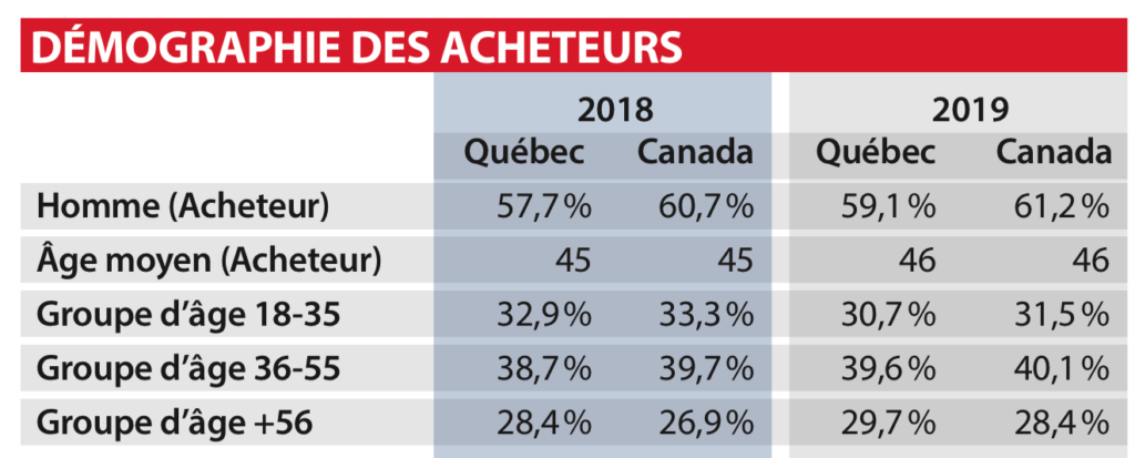 Ventes véhicules d'occasion au Québec en 2019