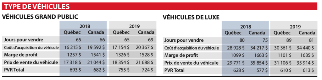 Ventes véhicules d'occasion au Québec en 2019