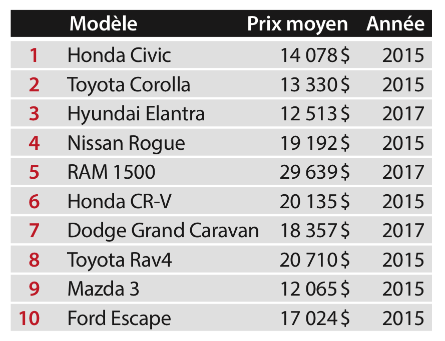 Top 10 des véhicules d’occasion les plus vendus au Québec en 2019 – selon Dealertrack et Cox Automotive Canada